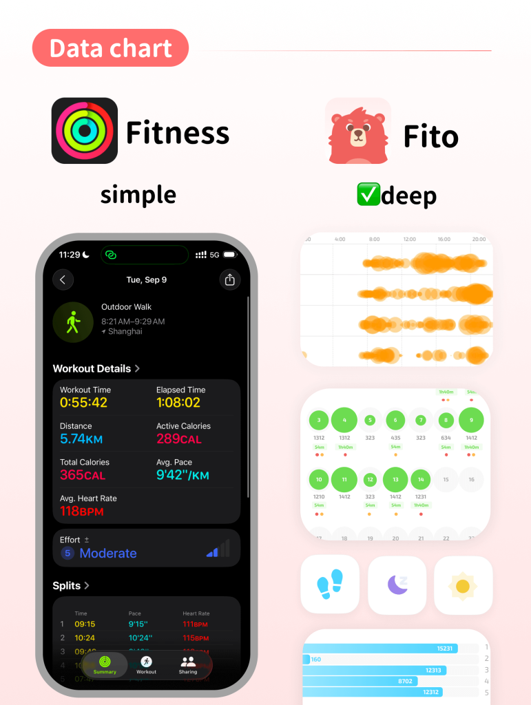 Side-by-side comparison of Apple Fitness detailed workout stats screen (left) and Fito app’s richer data charts and calendar visualizations (right).