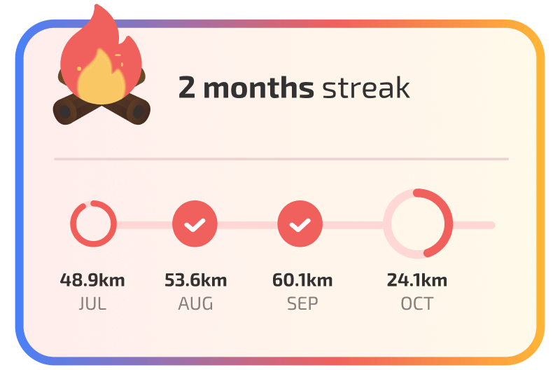 Card showing a “2 months streak” progress summary with a campfire icon, monthly progress circles for July–October, and distances (48.9 km, 53.6 km, 60.1 km, 24.1 km). July and October show partially filled rings; August and September show checked (completed) circles.