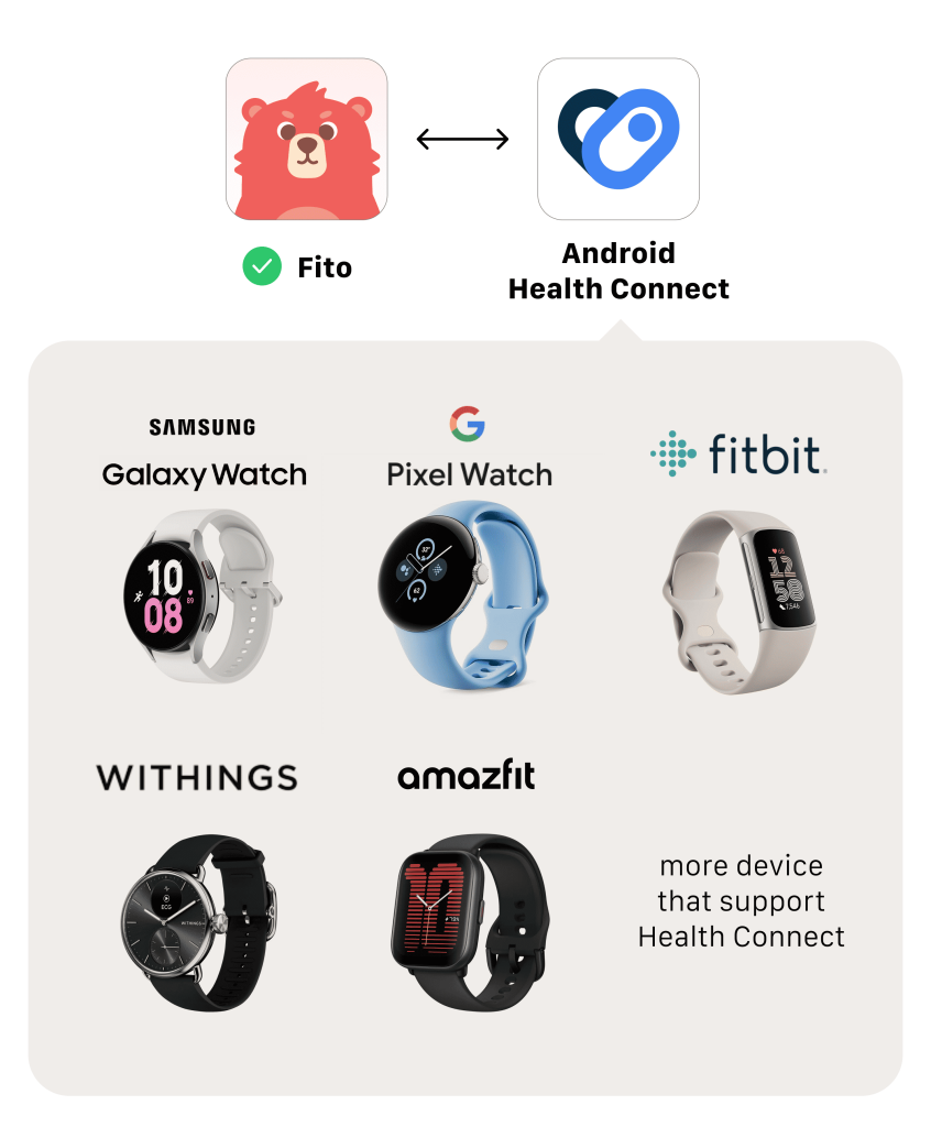 Fito ile bağlantılı Fito uygulama simgesi, Samsung Galaxy Watch, Google Pixel Watch, Fitbit, Withings ve Amazfit dahil olmak üzere uyumlu akıllı saatlerin görüntülerinin üzerindeki Health Connect simgesini destekler.